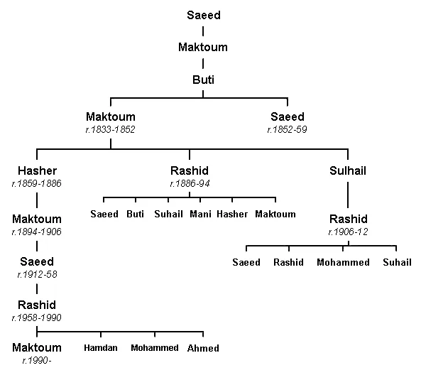 genealogical tree
