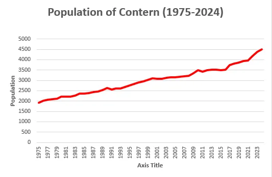 Population of the Commune of Contern from 1975-2024 with yearly increments