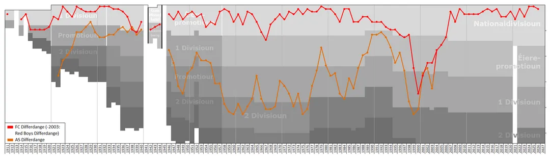 Historical chart of end-season table rankings of FC Differdange 03 and its predecessors in the football league system of Luxembourg. Data sources: wiki, RSSSF, fussball-lux.lu