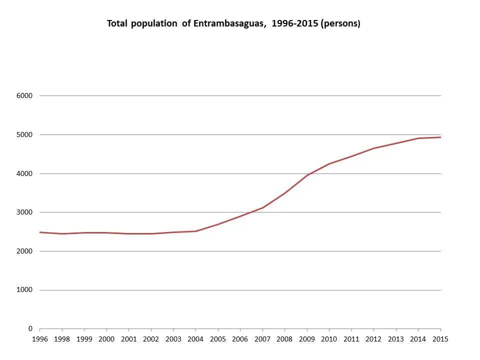 Line graph of population count, Entrambasaguas, Cantabria, 1996-2015, Instituto Nacional de Estadística