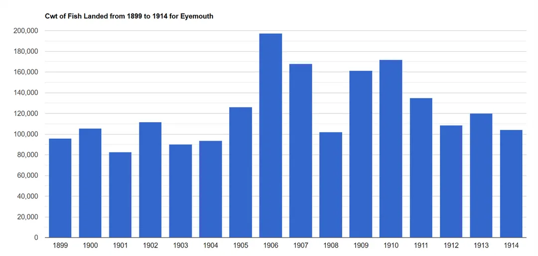 The weight of fish landed in Eyemouth, derived from the data reported annually by the Fishery Board for Scotland.
