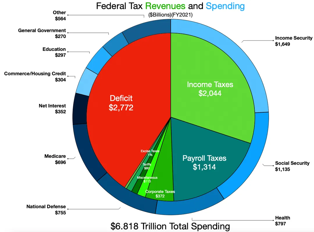 Federal Revenue and Spending