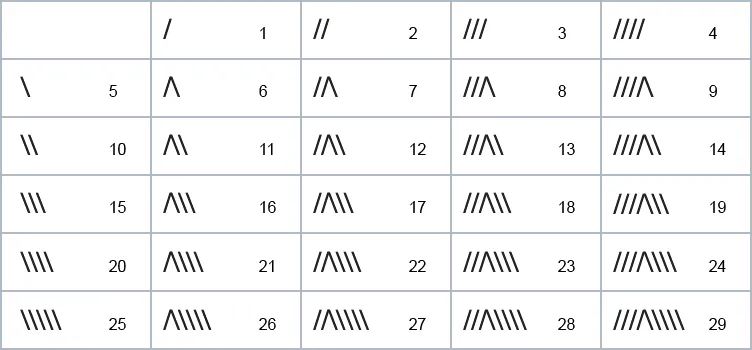 The cast mark numeral system
