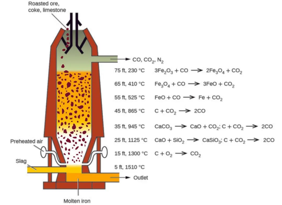 Diagram of a blast furnace and the chemical reactions that occur in different areas as carbon monoxide produced from the hotter lower section rises through the blast furnace.