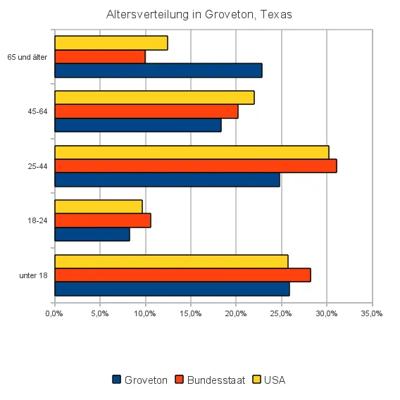 Population pyramid (or at least half of one) comparing the ages of the populations of Groveton, Texas, the state of Texas, and the USA in the year 2000.