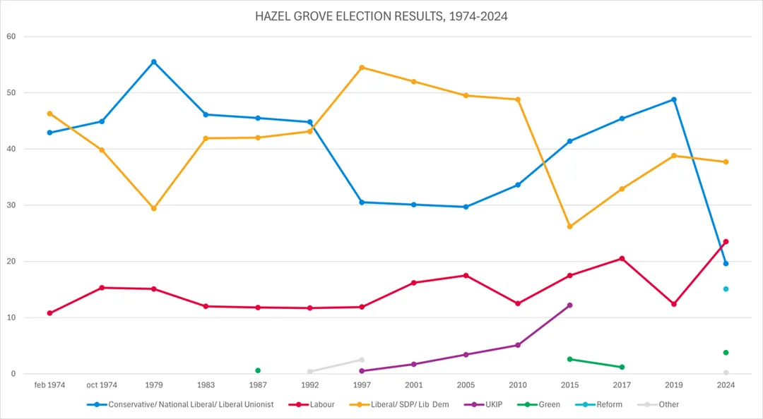 Hazel Grove election results, 1974-2024