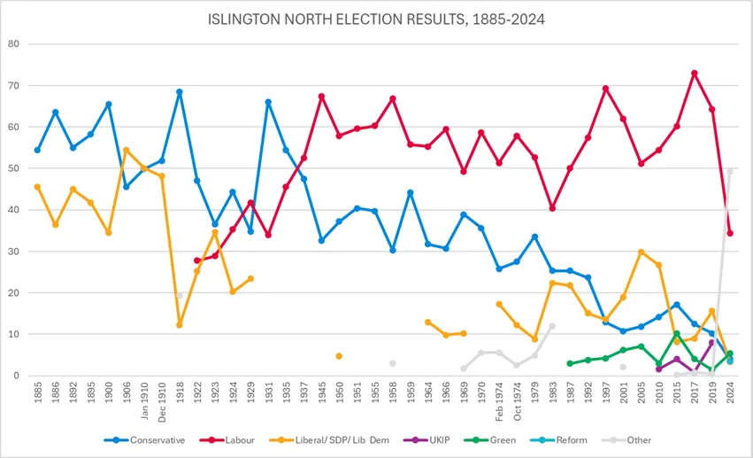 Islington north election results, 1885-2024