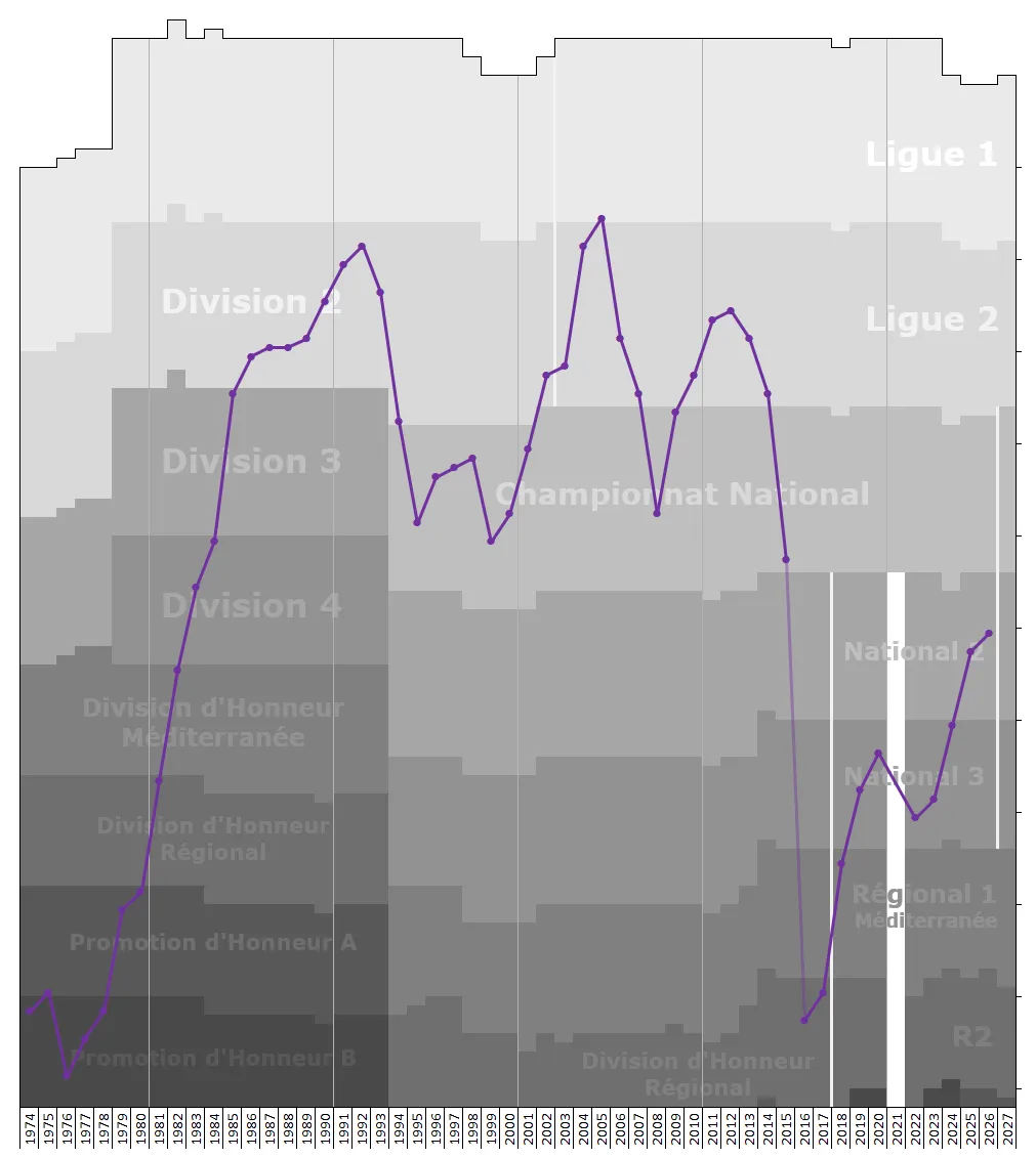 Historical chart of end-season table rankings of Istres FC in the football league system of France. Data sources: wiki, RSSSF, fff.fr, statfootballclubfrance.fr, pari-et-gagne.com, footballdatabase.eu, leballonrond.fr, football-breton.wifeo.com
