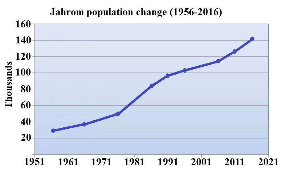 Jahrom population change
reference