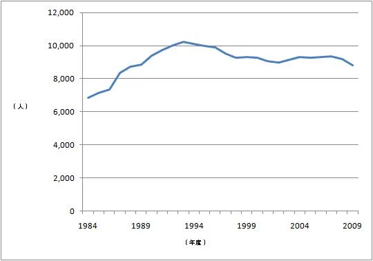 Numbers of passengers at Kaitaichi Station