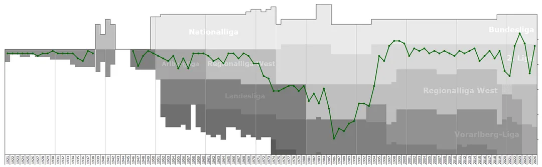 Chart of end-season table positions of Austria Lustenau in the Austrian football league system. Data source: RSSSF, soccerway.com, regiowiki.at, vfv.at, wikipedia
