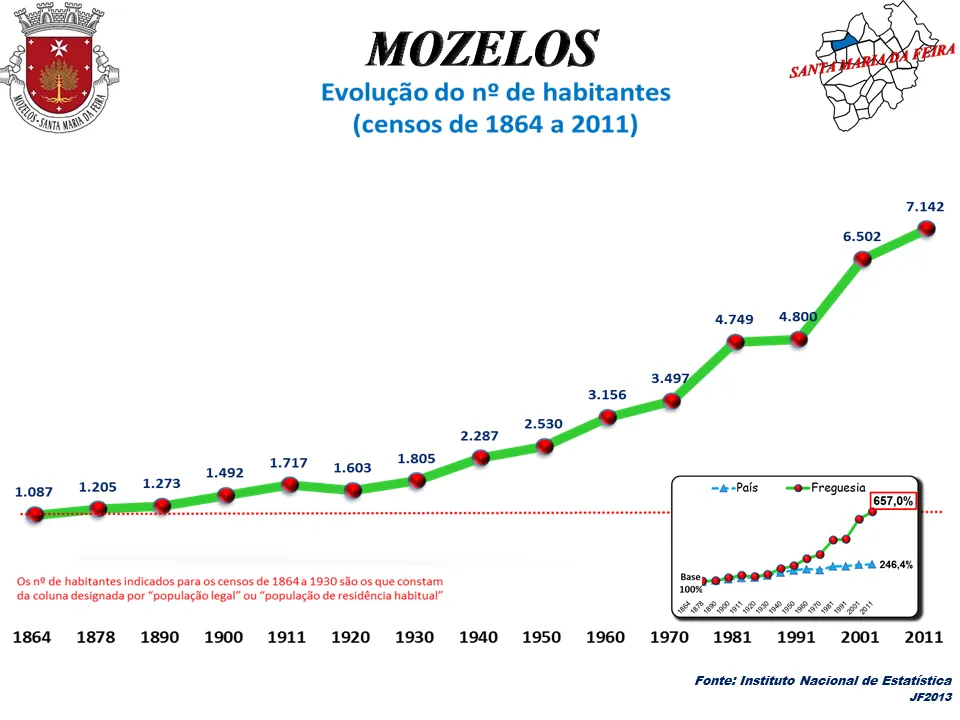 Evolução da População 1864 / 2011