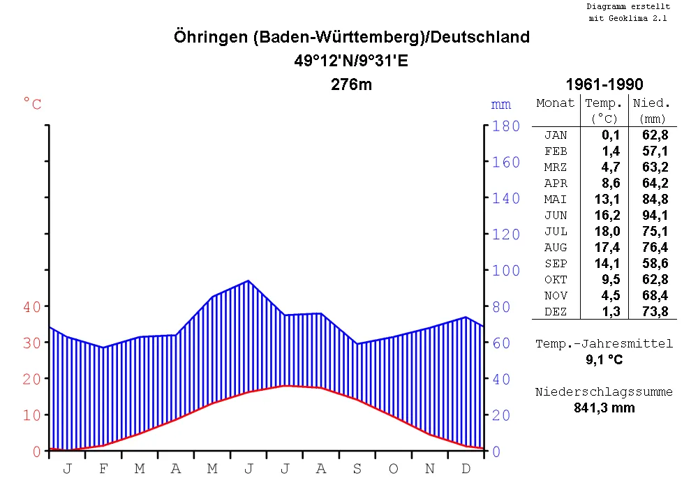 climate chart of Öhringen, Baden-Württemberg, Germany, for the period of time from 1961 to 1990, in the format by Walter and Lieth, metric, °Celsius and millimeters, chart made with Geoklima 2.1, label in German