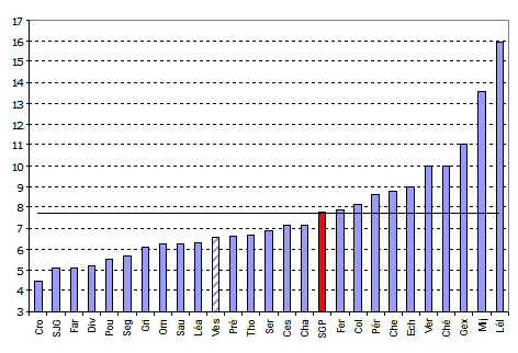 Taux des taxes d'habitation en vigueur dans le Pays de Gex en 2006