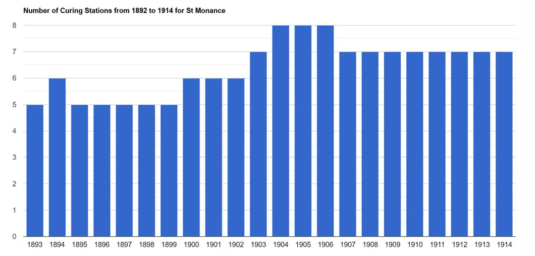 The number of curing stations in St. Monance, derived from the data reported annually by the Fishery Board for Scotland.