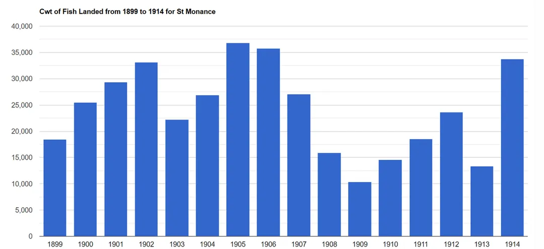 The weight of fish landed in St. Monance, derived from the data reported annually by the Fishery Board for Scotland.