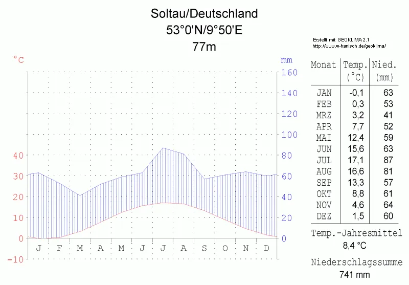 climate chart in the format by Walther and Lieth, metric, °Celsisus and millimeters, made with Geoklima 2.1