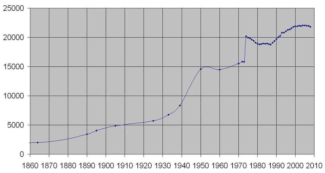 Development of the population of Soltau from 1860 to 2008