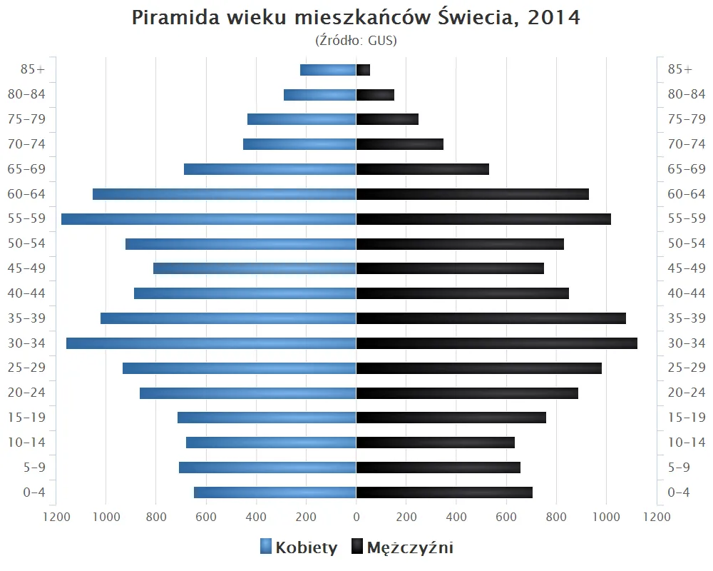 Piramida wieku mieszkańców Świecia, 2014