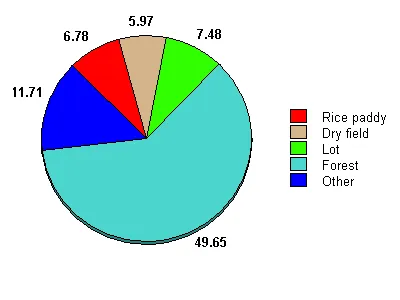 Uijeongbu Land Use Pie Chart