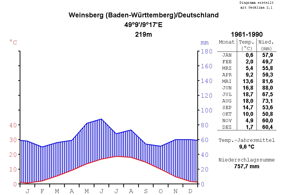 climate chart of Weinsberg, Baden-Württemberg, Germany, for the period of time from 1961 to 1990, in the format by Walter and Lieth, metric, °Celsius and millimeters, chart made with Geoklima 2.1, label in German