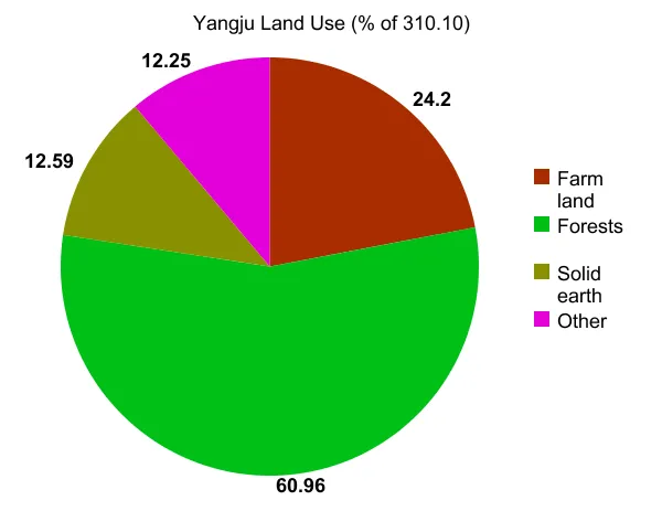 A chart of the land use in Yangju area. I made this chart from data I read on the official city website.